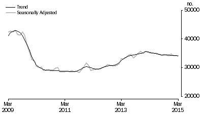Graph: Graph shows number of owner occupied dwellings financed, excluding refinancing