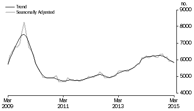 Graph: Graph shows commitments for construction of dwellings for owner occupation