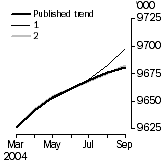 Graph: What if Employed Persons