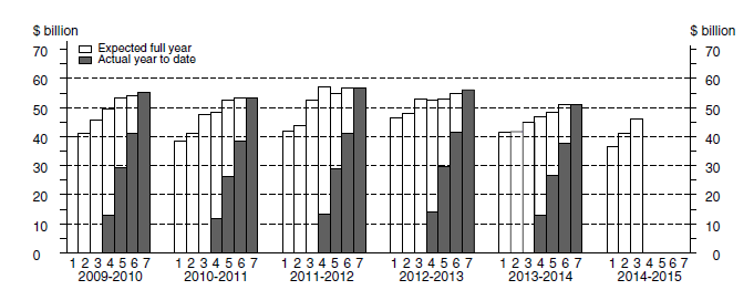 Chart: Financial year actual and expected expenditure- Equipment, Plant and Machinery Capital Expenditure