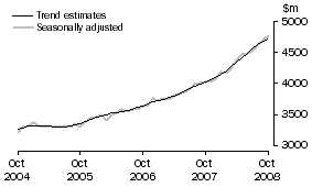 Graph: SERVICES DEBITS