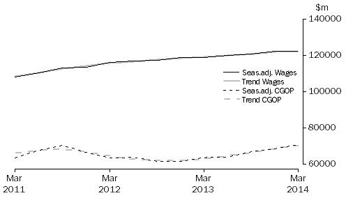 Graph: Total All Industries