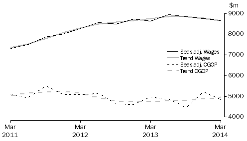 Graph: Wholesale Trade