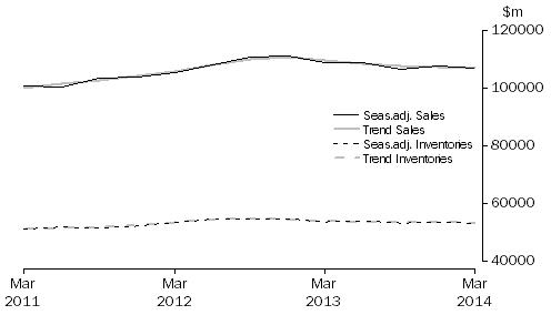 Graph: Wholesale Trade