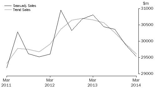 Graph: Transport, Postal and Warehousing