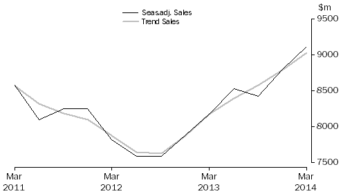 Graph: Financial and Insurance Services