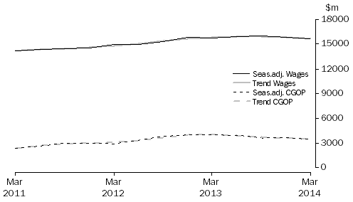 Graph: Professional, Scientific and Technical Services