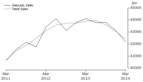 Graph: Professional, Scientific and Technical Services