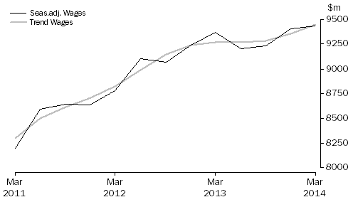 Graph: Health Care and Social Assistance