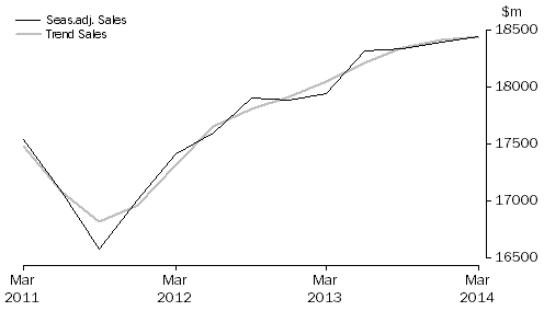 Graph: Administrative and Support Services