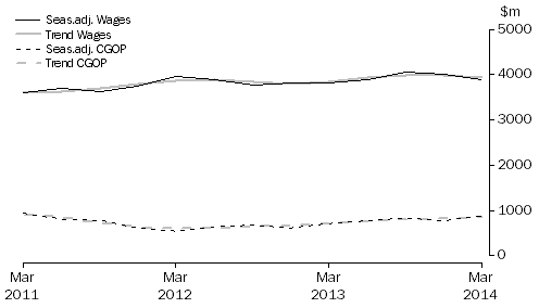 Graph: Other Services