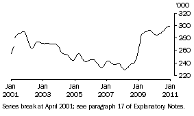 Graph: Females