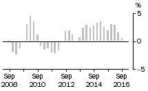 Graph: Residential