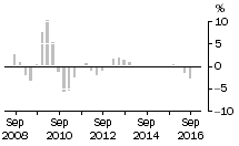 Graph: Non - Residential