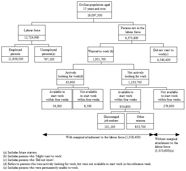 Conceptual framework: Persons not in the labour force