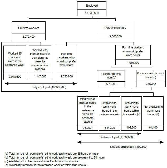 Conceptual framework: Underemployed workers