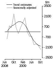 Graph: Balance on Goods and Services