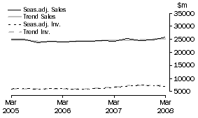 Graph: Mining - Inventories and Sales