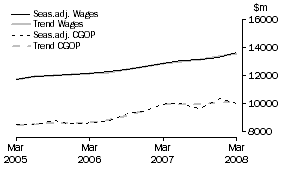 Graph: Manufacturing - CGOP and Wages