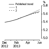Graph: What if Unemployment Rate