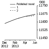 Graph: What if Employed Persons