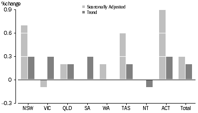 Graph: RETAIL TURNOVER, States and Territories