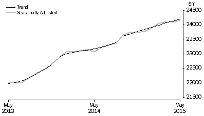 Graph: RETAIL TURNOVER, Australia