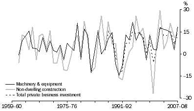 Graph: Private business investment, Volume measures—selected series