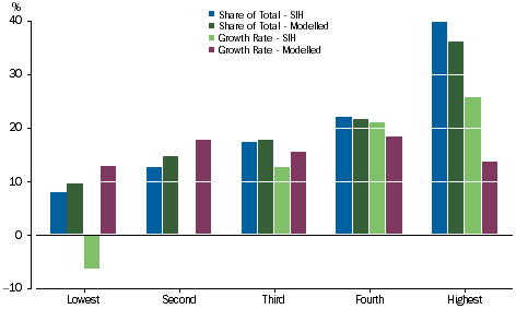 Graph: Residential dwelling and land - Equivalised Income Quintiles