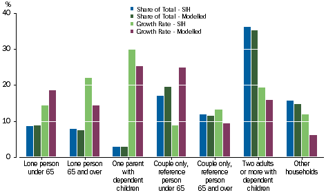 Graph: Residential dwelling and land - Household Composition
