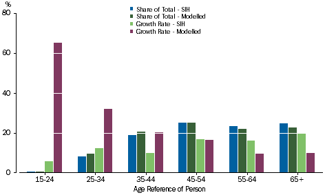 Graph: Residential dwelling and land - Age of Reference Person