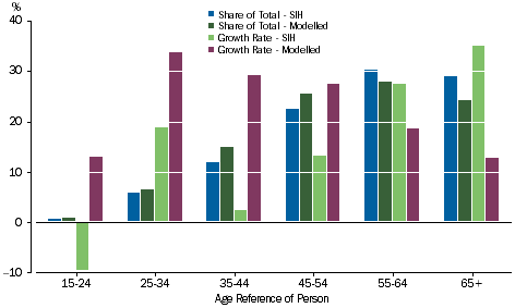 Graph: Financial assets - Age of Reference Person