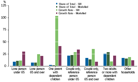 Graph: Financial assets - Household Composition