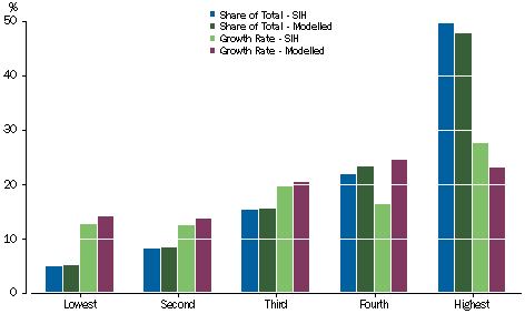 Graph: Insurance technical reserves - Equivalised Income Quintiles