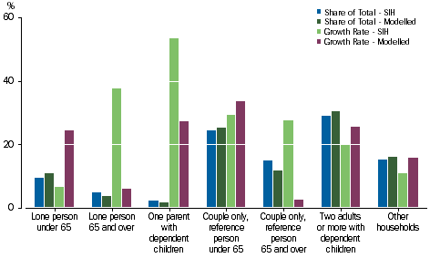 Graph: Insurance technical reserves - Household Composition