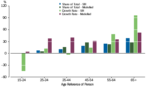 Graph: Shares and other equity - Age of Reference Person