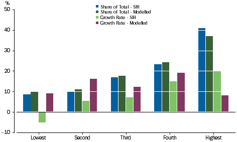 Graph: Loans and placements - Equivalised Income Quintiles