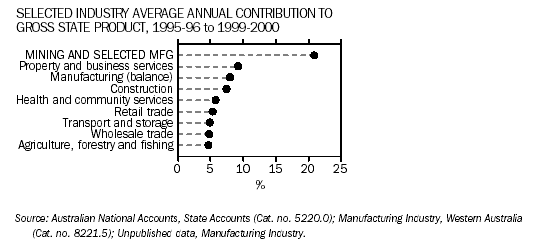 A graph showing average annual contribution to GSP for selected industries in Western Australia