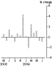 Graph: Monthly Turnover, Current prices—Seasonally adjusted