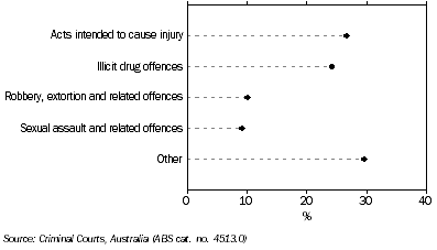 Graph: CASE CHARACTERISTICS, Tasmania, 2008-09