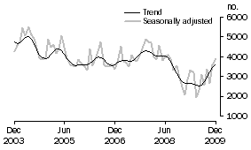 Graph: Private sector other dwellings approved