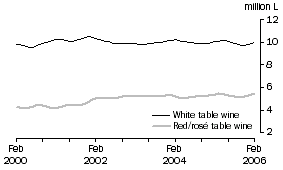 Graph: Table wine, Soft pack containers, Trend