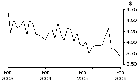 Graph: Unit Value of Wine Exports, Original
