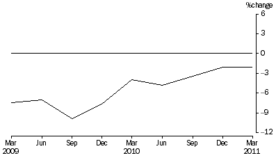 Graph: Percentage Change In Total Assets, from previous quarter