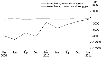 Graph: NET ACQUISITION OF MORTGAGES DURING QUARTER
