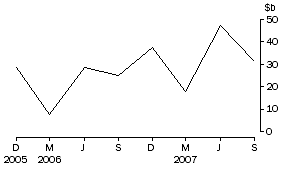 Graph: Net flow of currency and deposits to banks