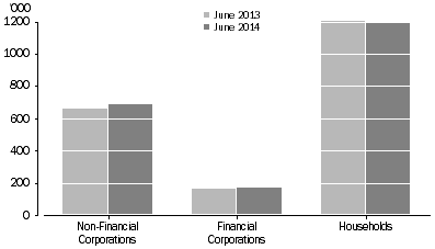 Institutional sector of actively trading businesses