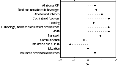 Graph: Weighted average of eight capital cities, Percentage change from previous quarter