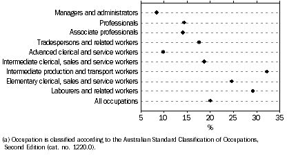 Graph: 2.  Proportion of part-time workers who were underemployed, Occupation(a)—May 2008