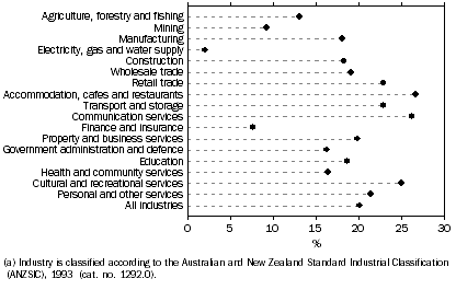Graph: 4.  Proportion of part-time workers who were underemployed, Industry(a)—May 2008